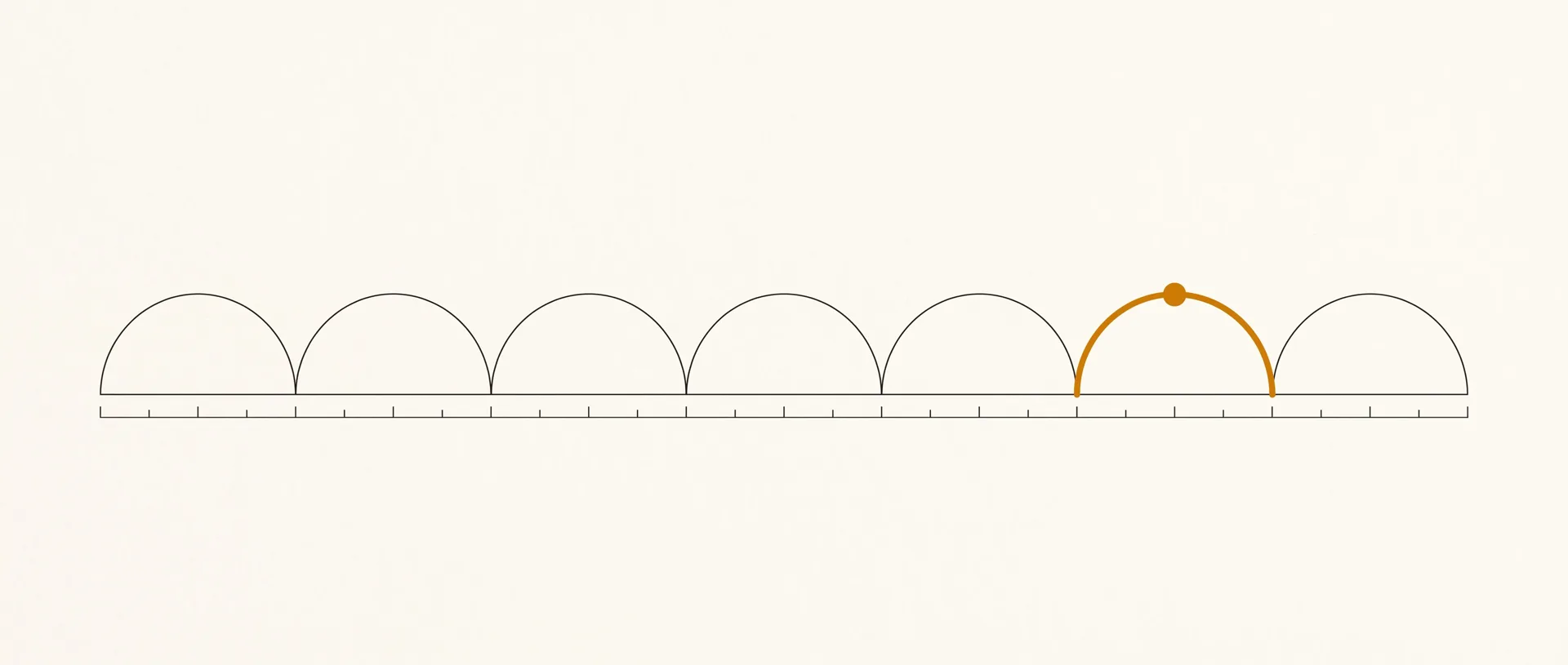 Geometric illustration: seven equal ink arcs in a row along a ruled baseline, one drawn in amber with a dot at its apex